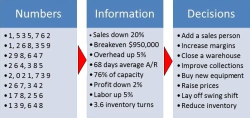 Manage by the Numbers Manage by the Numbers
